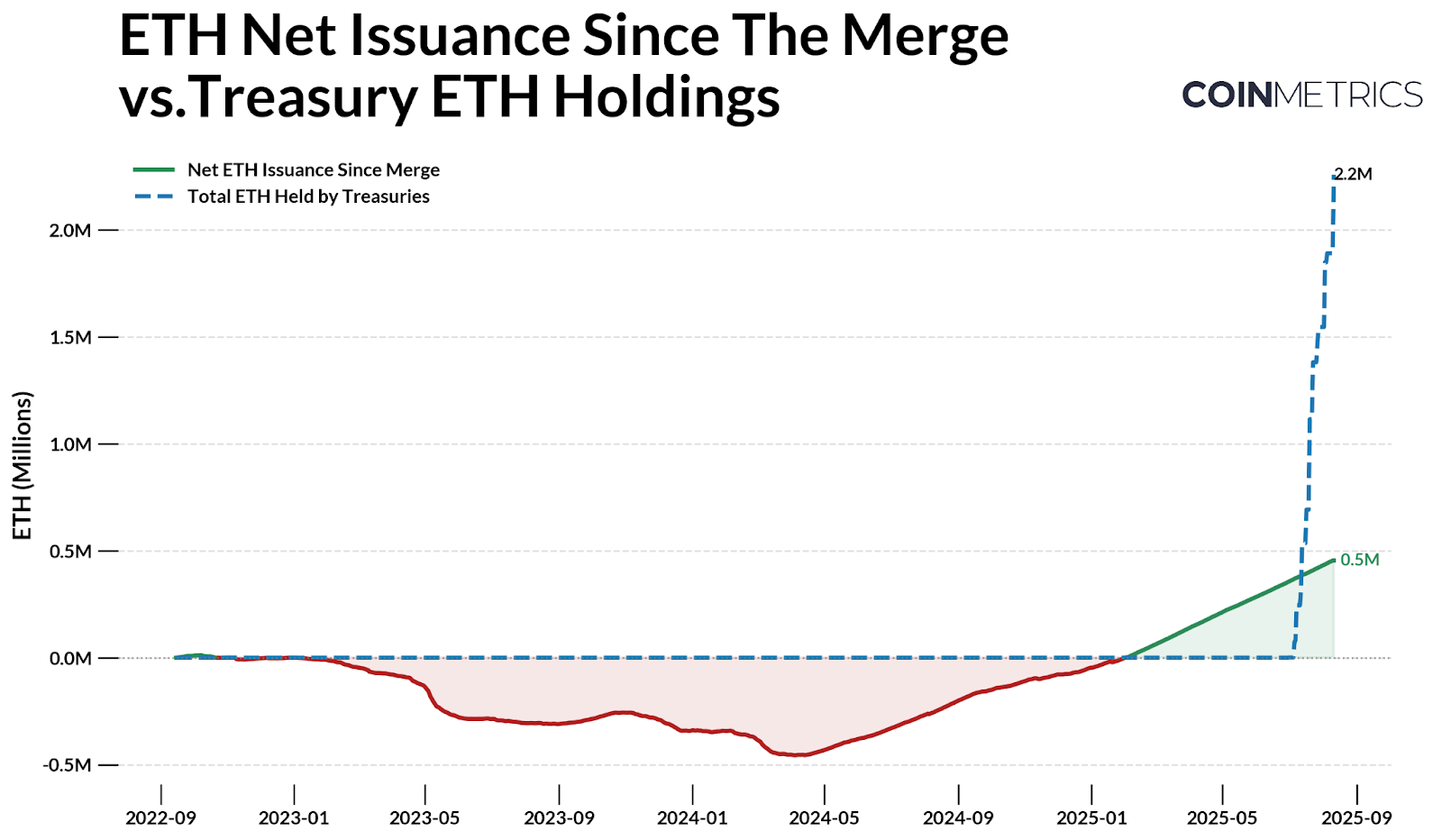 Исследование эффектов On-Chain компаний ETH Treasury