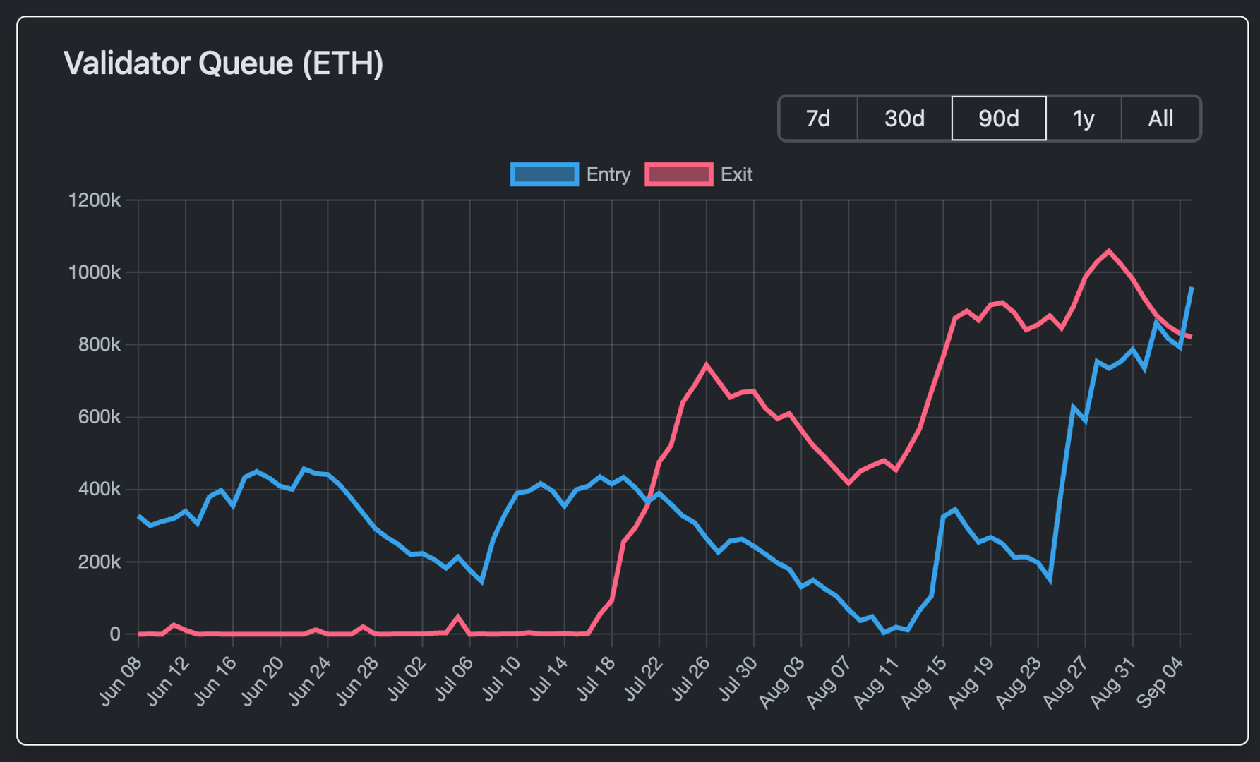 Очередь на стейкинг Ethereum превысила выходы по мере ослабления опасений распродажи