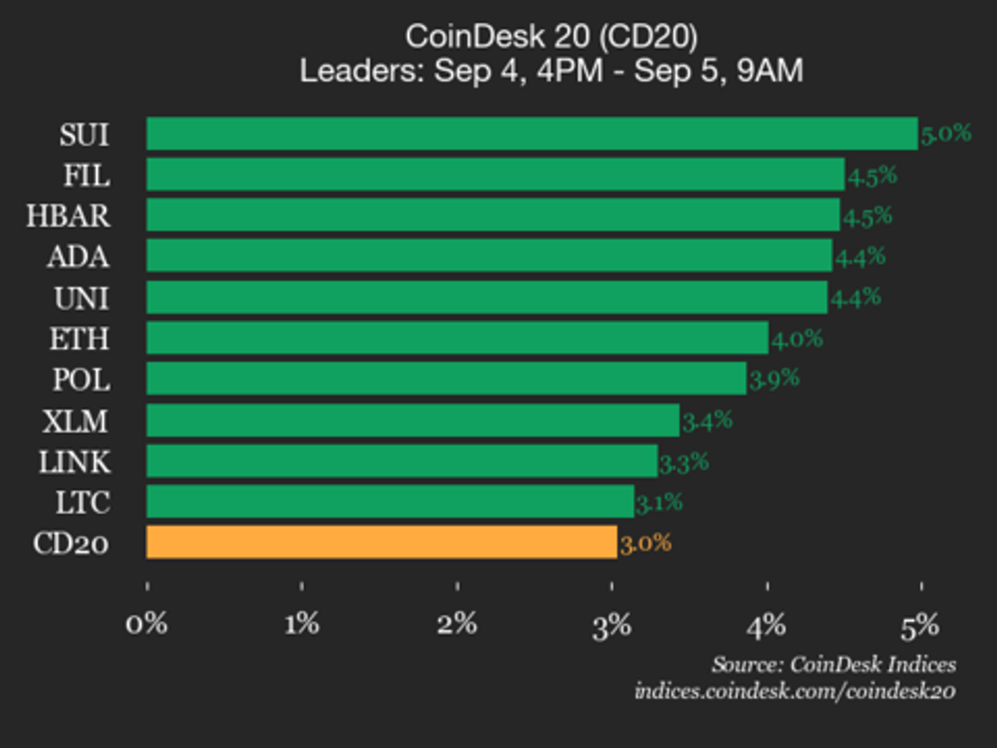 Обновление показателей индекса CoinDesk 20: рост индекса на 3% на фоне повышения стоимости всех активов