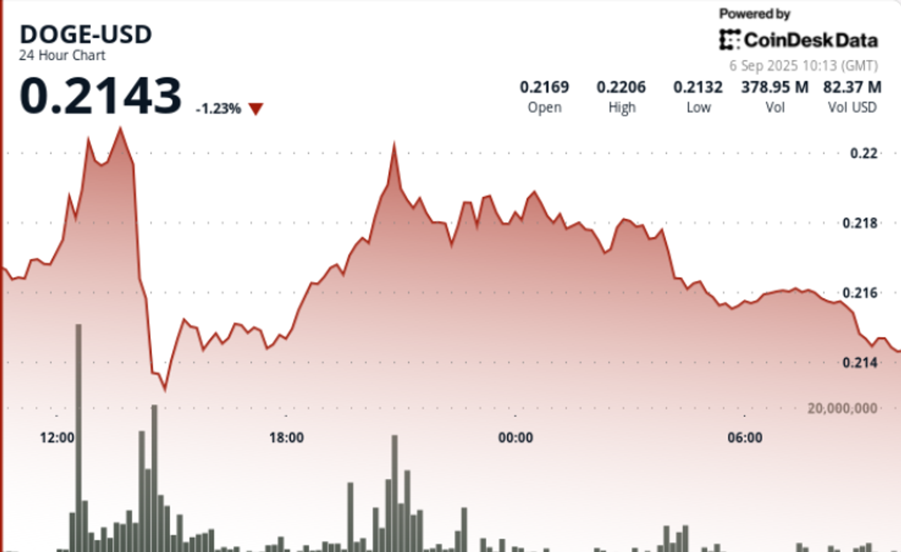 DOGE демонстрирует бычий сигнал на фоне нейтрального RSI и роста объемов торгов