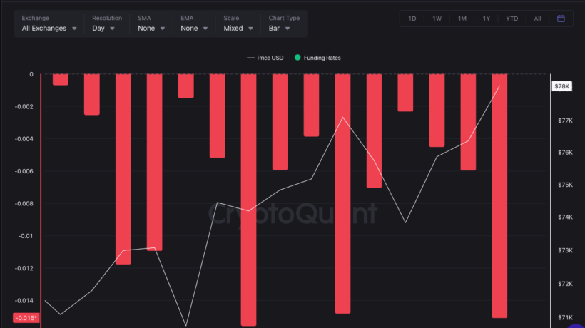 Bitcoin отыграл падение, но 15 дней негативных ставок — признак слабости