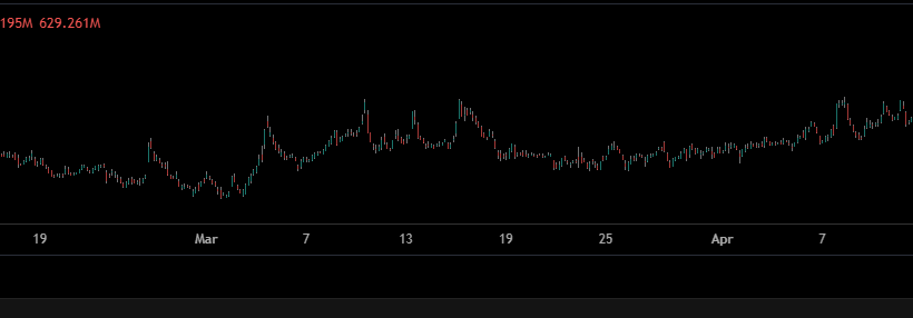 Рост открытого интереса по Dogecoin намекает на скорый прорыв